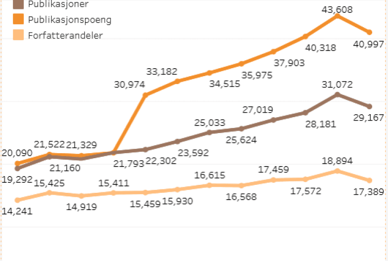 Resultater fra NVI-rapportering i Norge fra 2011–2022