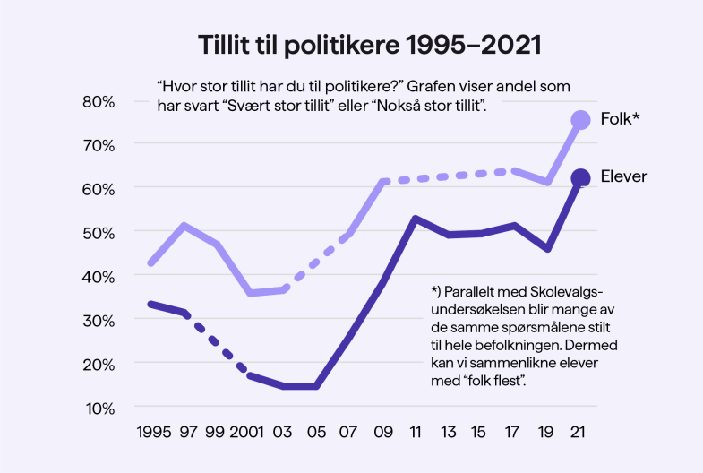 Graf som viser utvikling i tillit til politikarar
