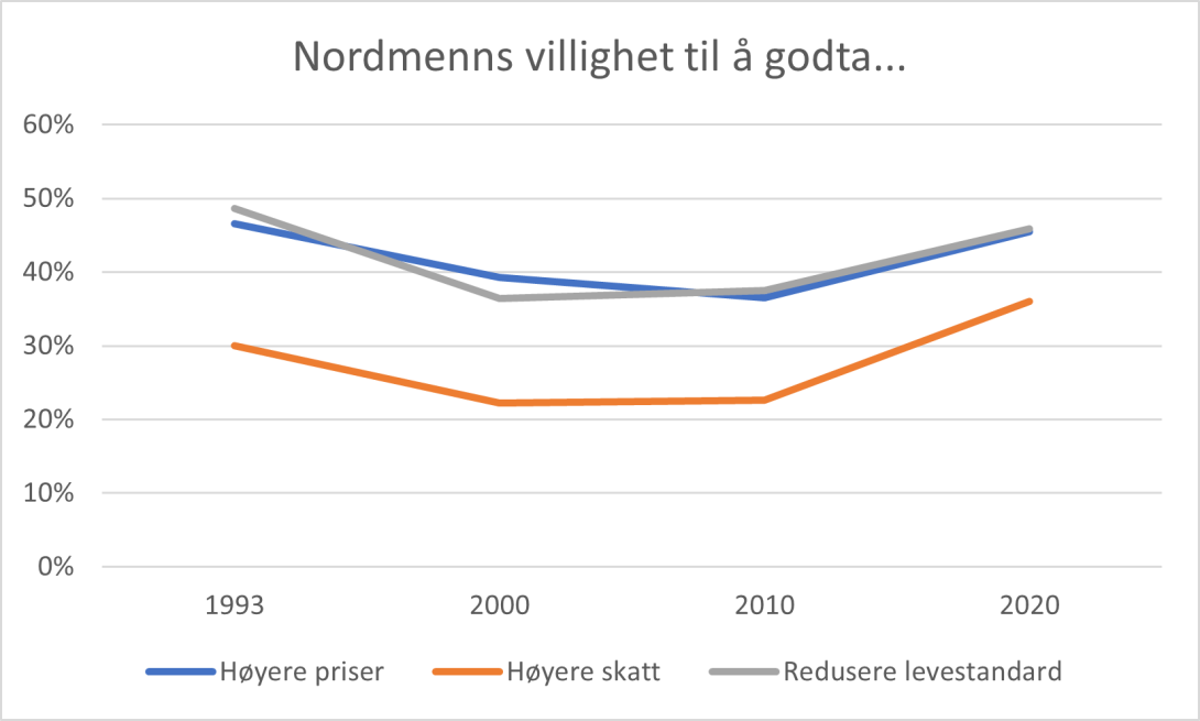 Graf som viser tendens blant nordmenns villighet til å godta økte priser for å beskytte miljøet