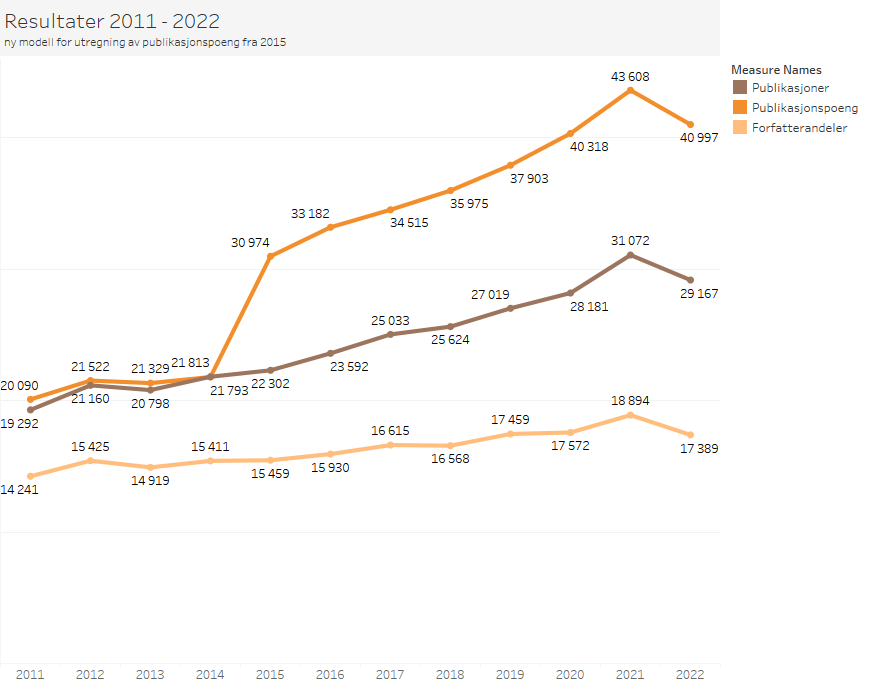 Resultater fra NVI-rapportering 2011–2022